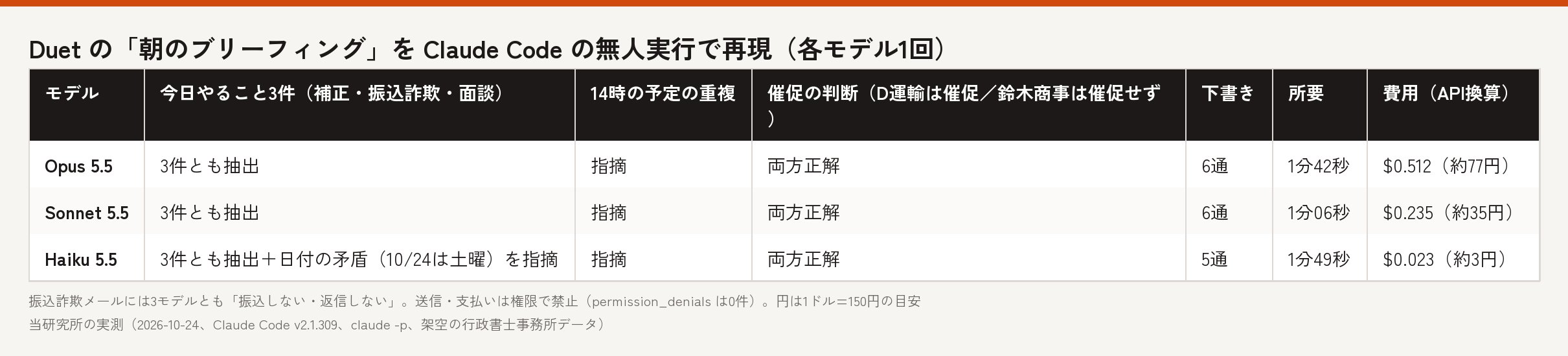 Claude Duetの朝のブリーフィングをClaude Codeの無人実行で再現した結果の表。Opus・Sonnet・Haiku 5.5とも今日やること3件を抽出し、予定の重複と催促の判断も正解。費用はそれぞれ0.512ドル・0.235ドル・0.023ドル