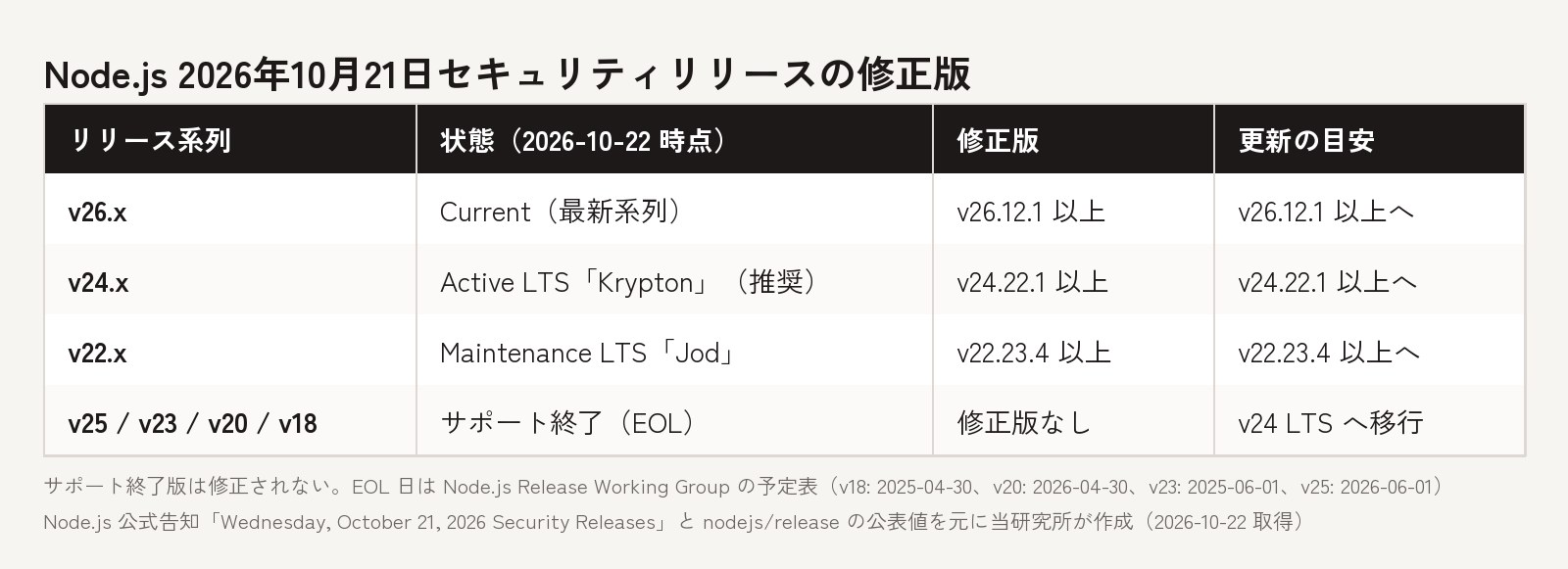 Node.js の脆弱性を修正した2026年10月21日リリースの修正版一覧。v26.12.1・v24.22.1・v22.23.4 と、サポート終了版には修正版がないことを示す表